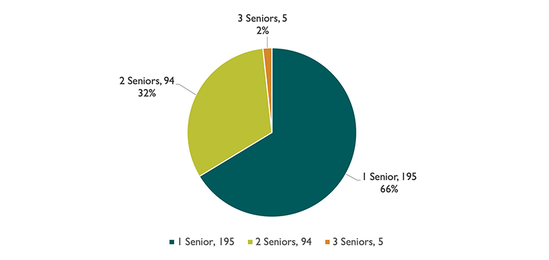 CNA Survey Demographics - seniors 65 and over