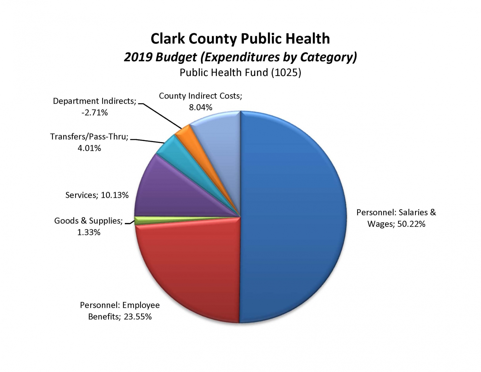 Budget Clark County Washington