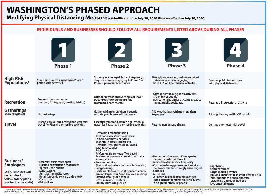 four phases for reopening washington