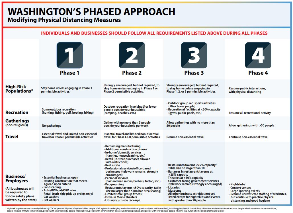four phases for reopening washington